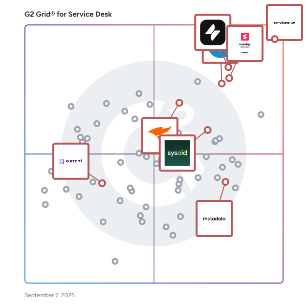 G2 Grid® for Integrated ITSM Platforms in Service Desk Software, highlighting the products that define this theme