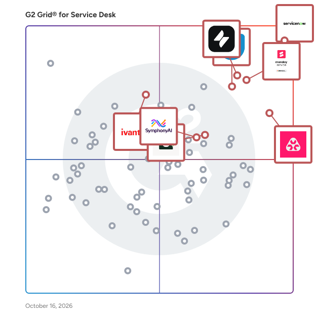 G2 Grid® for Service Desk Software plotting products by satisfaction and market presence