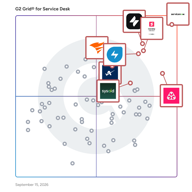 G2 Grid® for Service Desk Software plotting products by satisfaction and market presence