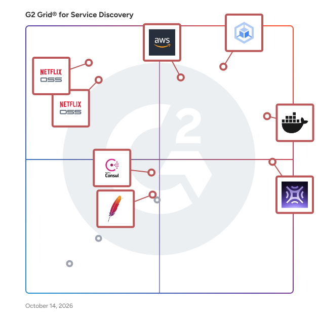 G2 Grid® for Service Discovery Software plotting products by satisfaction and market presence