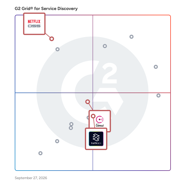 G2 Grid® for Load Balancing in Service Discovery Software, highlighting the products that define this theme