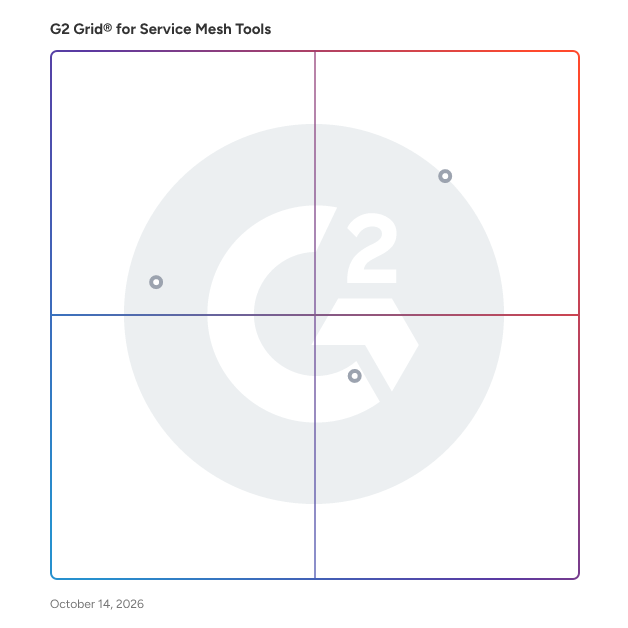 G2 Grid® for API Management in Service Mesh Tools, highlighting the products that define this theme