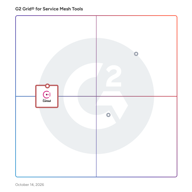 G2 Grid® for Multi-Cloud Support in Service Mesh Tools, highlighting the products that define this theme