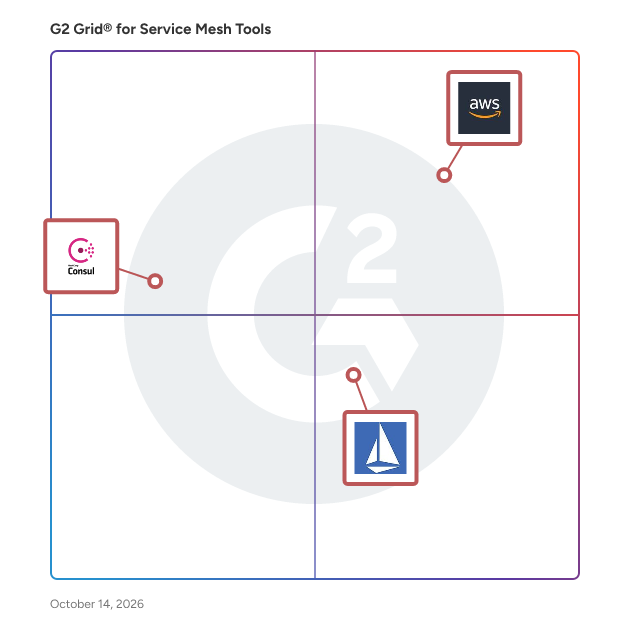 G2 Grid® for Service Mesh in Service Mesh Tools, highlighting the products that define this theme