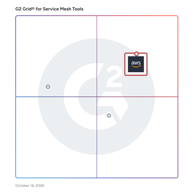 G2 Grid® for Service Mesh Tools plotting products by satisfaction and market presence