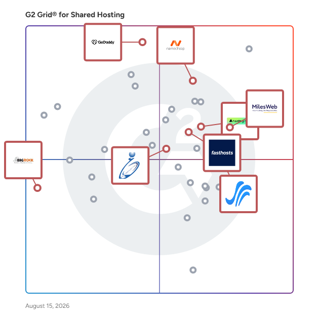G2 Grid® for Reseller Hosting in Shared Hosting Platforms, highlighting the products that define this theme