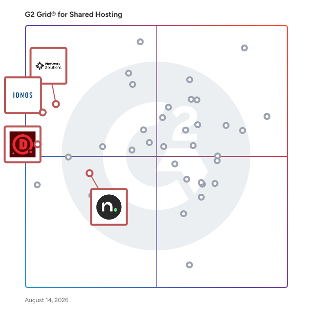 G2 Grid® for Domain Registrars in Shared Hosting Platforms, highlighting the products that define this theme
