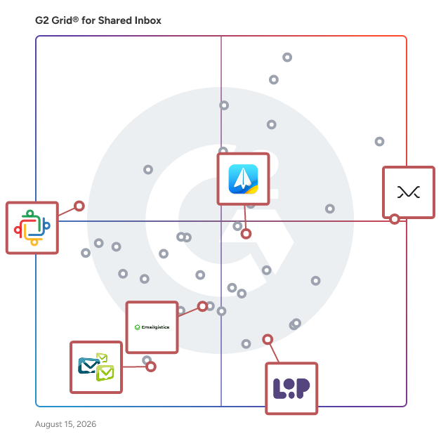 G2 Grid® for Shared Inbox Collaboration in Shared Inbox Software, highlighting the products that define this theme