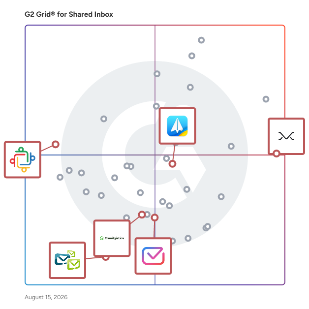 G2 Grid® for Email Management in Shared Inbox Software, highlighting the products that define this theme