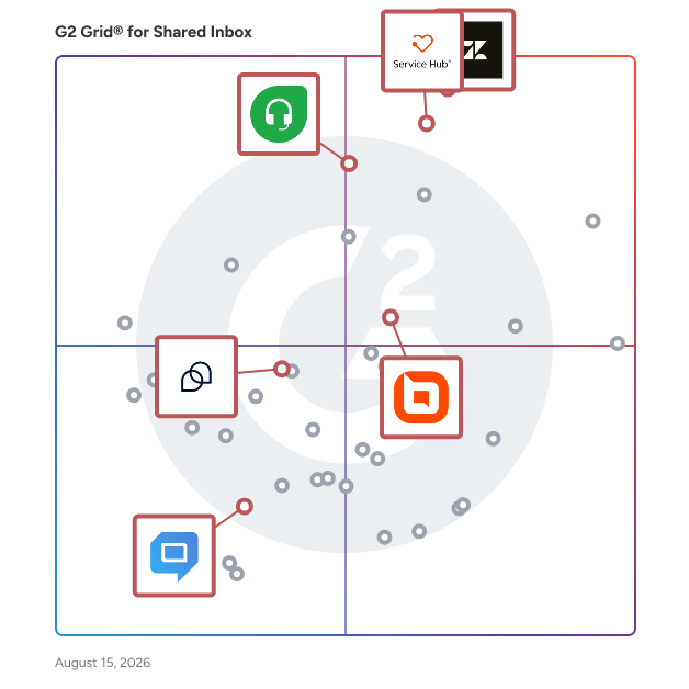 G2 Grid® for AI Customer Support in Shared Inbox Software, highlighting the products that define this theme