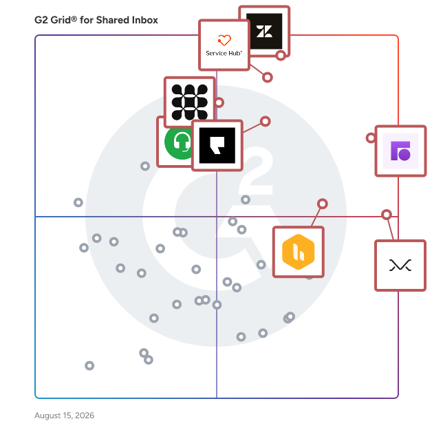 G2 Grid® for Shared Inbox Software plotting products by satisfaction and market presence