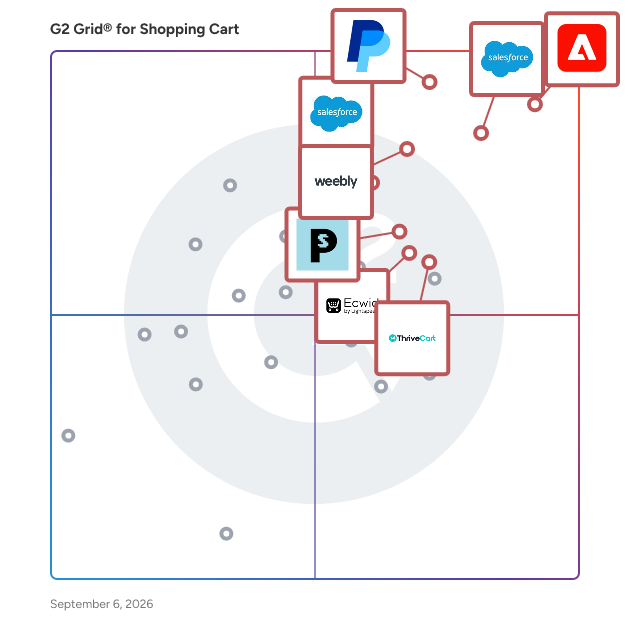 G2 Grid® for Shopping Cart Software plotting products by satisfaction and market presence