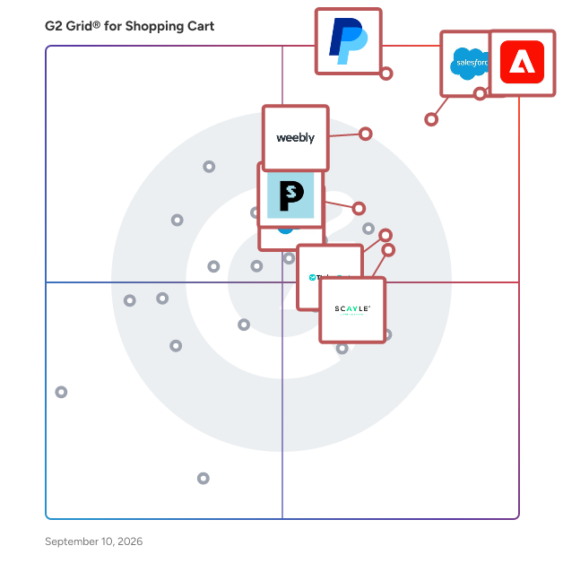 G2 Grid® for Shopping Cart Software plotting products by satisfaction and market presence