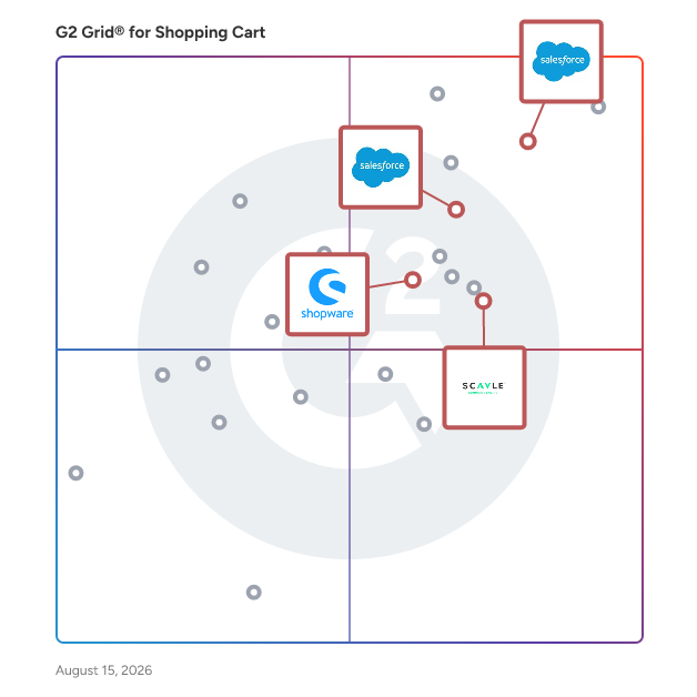 G2 Grid® for Omnichannel Commerce in Shopping Cart Software, highlighting the products that define this theme