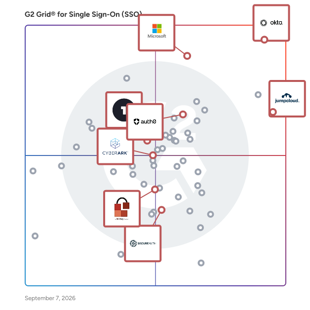 G2 Grid® for Identity and Access Management (IAM) in Single Sign-On (SSO) Solutions, highlighting the products that define this theme