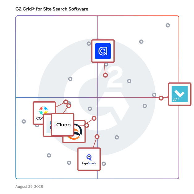 G2 Grid® for Search Personalization in Site Search Software, highlighting the products that define this theme