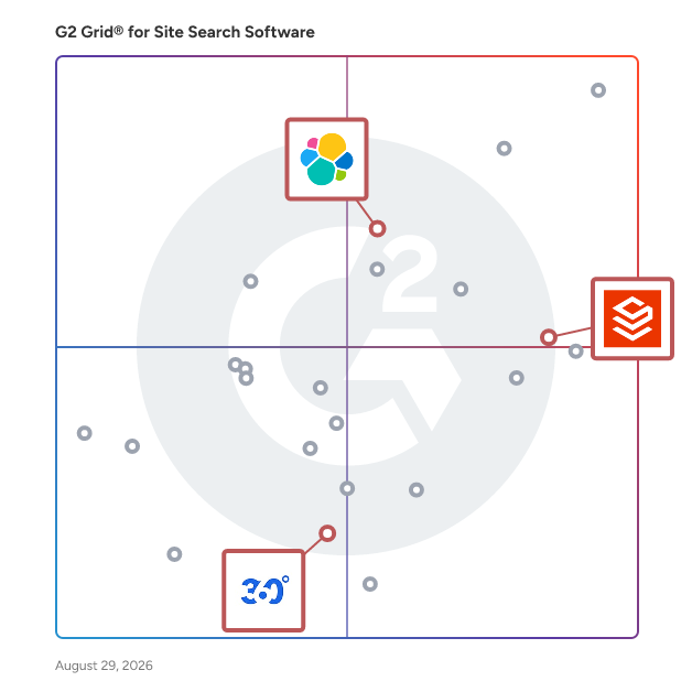 G2 Grid® for Highly Customizable Search in Site Search Software, highlighting the products that define this theme