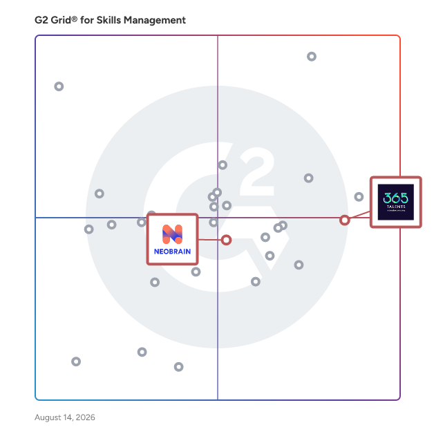 G2 Grid® for Talent Marketplace in Skills Management Software, highlighting the products that define this theme
