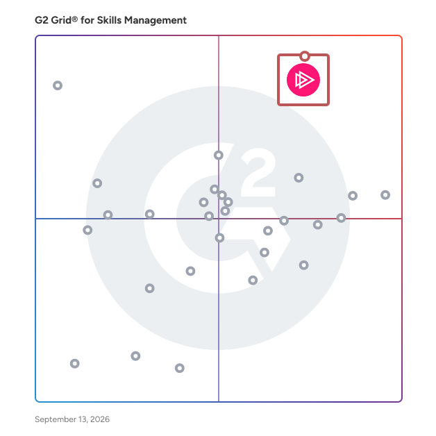 G2 Grid® for Skills Management Software plotting products by satisfaction and market presence