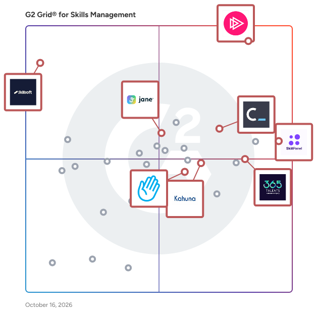 G2 Grid® for Skills Management Software plotting products by satisfaction and market presence