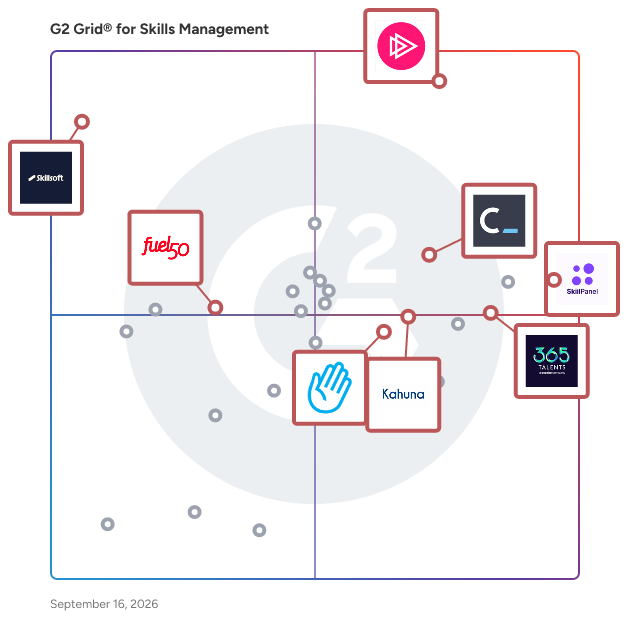 G2 Grid® for Skills Management Software plotting products by satisfaction and market presence