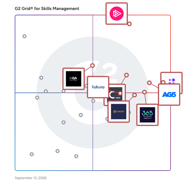 G2 Grid® for Skills Management Software plotting products by satisfaction and market presence