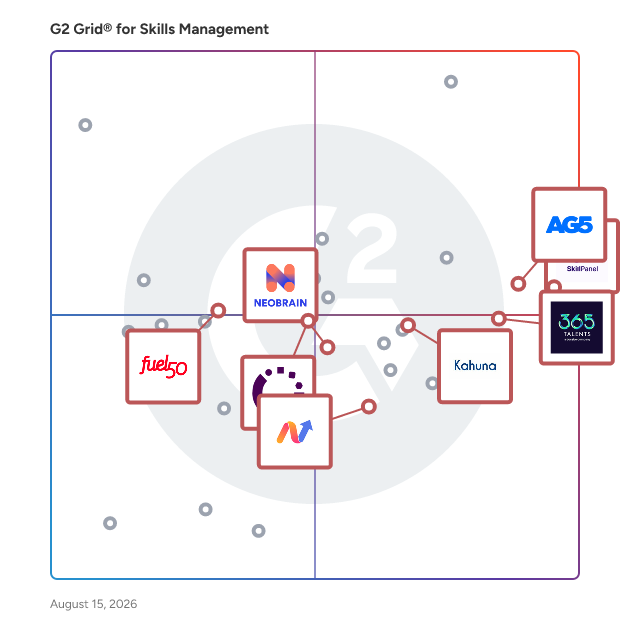G2 Grid® for Career Management in Skills Management Software, highlighting the products that define this theme