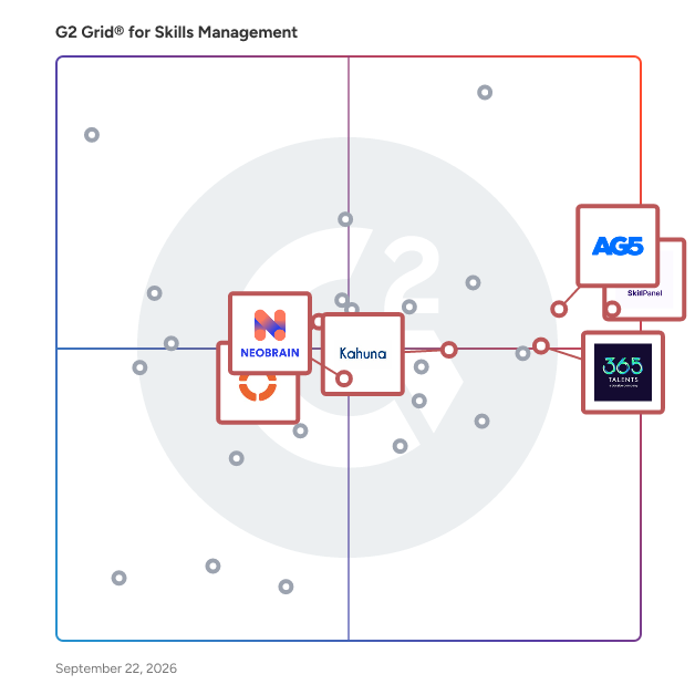 G2 Grid® for Skills Gap Analysis in Skills Management Software, highlighting the products that define this theme