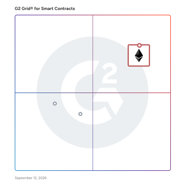 G2 Grid® for Smart Contracts Software plotting products by satisfaction and market presence