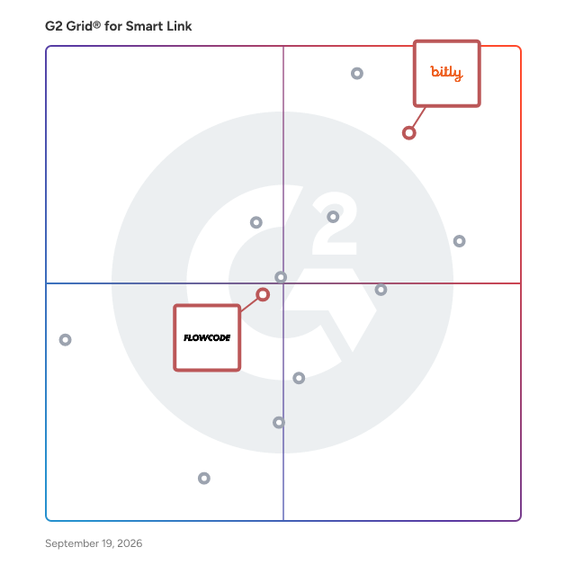 G2 Grid® for Landing Page Builders in Smart Link Software, highlighting the products that define this theme