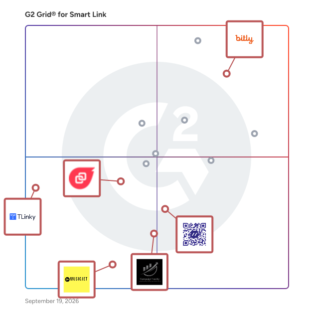 G2 Grid® for URL Shortening in Smart Link Software, highlighting the products that define this theme