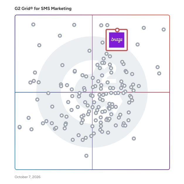 G2 Grid® for SMS Marketing Software plotting products by satisfaction and market presence