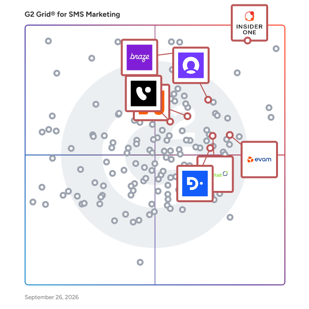 G2 Grid® for Personalization Engines in SMS Marketing Software, highlighting the products that define this theme