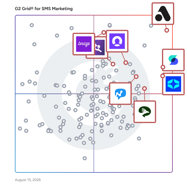 G2 Grid® for Mobile Marketing in SMS Marketing Software, highlighting the products that define this theme