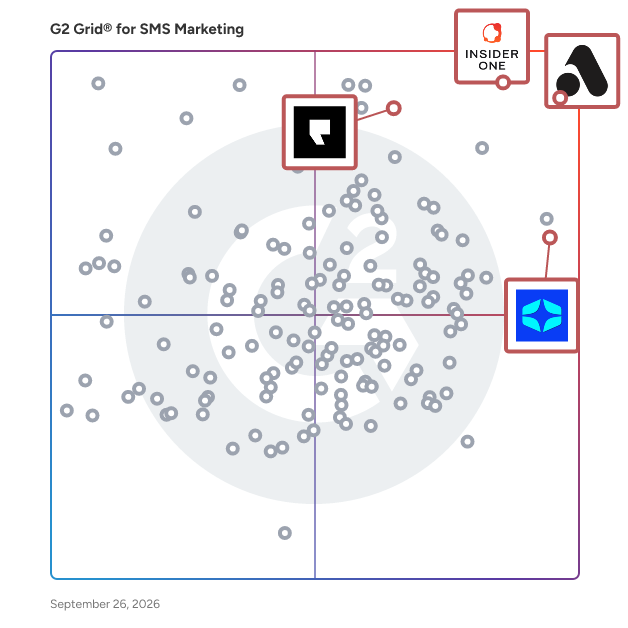 G2 Grid® for AI-Powered Messaging in SMS Marketing Software, highlighting the products that define this theme
