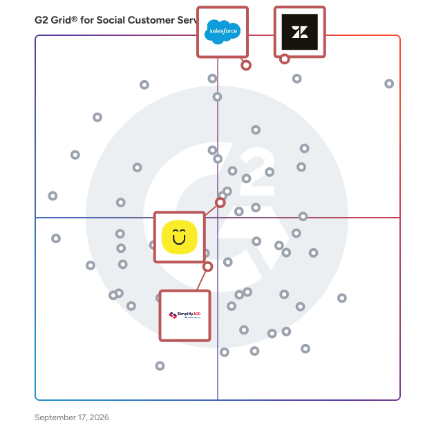 G2 Grid® for CRM Integration in Social Customer Service Software, highlighting the products that define this theme