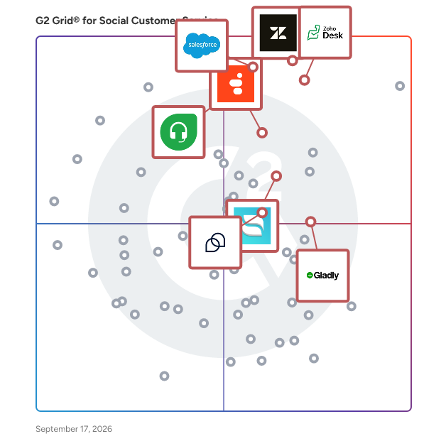 G2 Grid® for Omnichannel Support in Social Customer Service Software, highlighting the products that define this theme