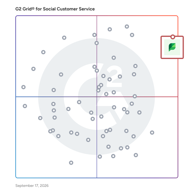 G2 Grid® for Social Customer Service Software plotting products by satisfaction and market presence