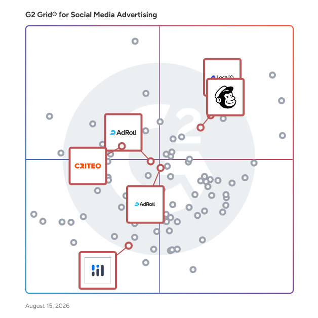 G2 Grid® for Retargeting in Social Media Advertising Software, highlighting the products that define this theme