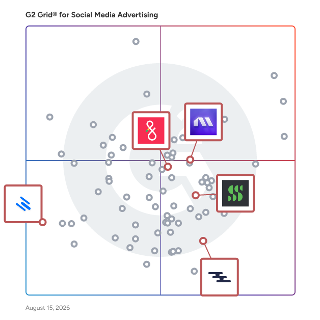 G2 Grid® for Mobile Advertising in Social Media Advertising Software, highlighting the products that define this theme