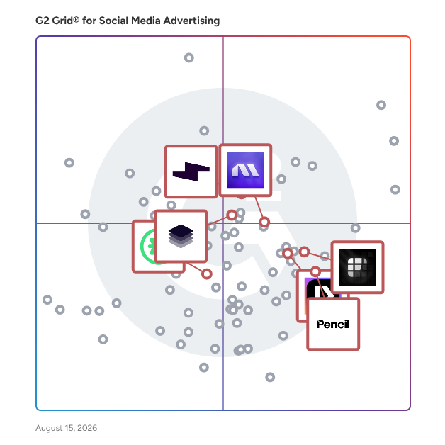 G2 Grid® for Creative Management Platforms in Social Media Advertising Software, highlighting the products that define this theme