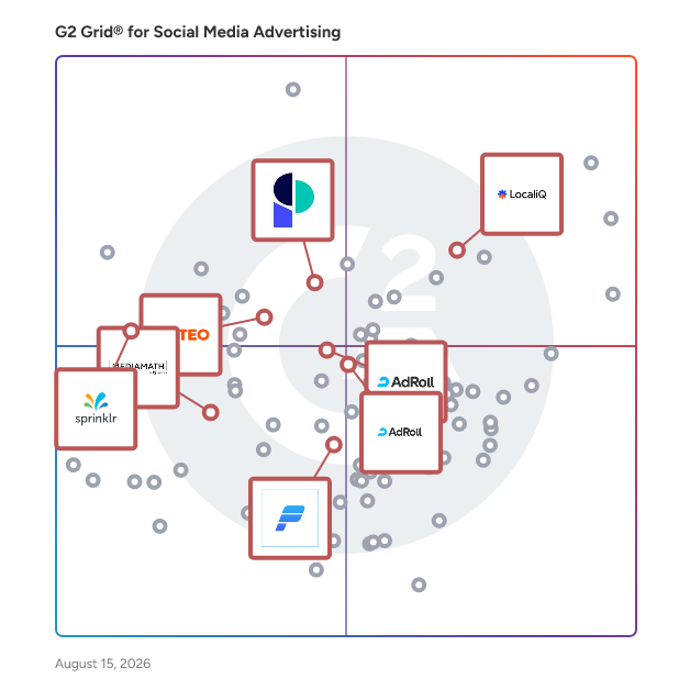 G2 Grid® for Cross-Channel Advertising in Social Media Advertising Software, highlighting the products that define this theme