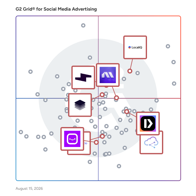 G2 Grid® for Video Advertising in Social Media Advertising Software, highlighting the products that define this theme