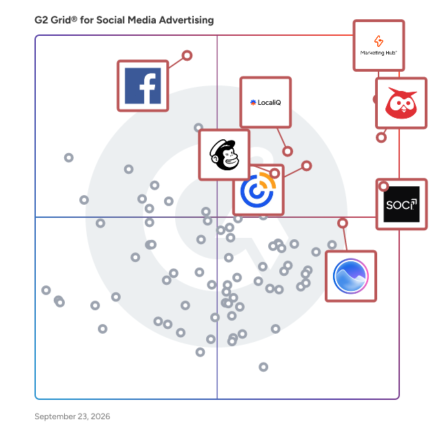 G2 Grid® for Social Media Advertising Software plotting products by satisfaction and market presence