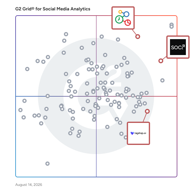 G2 Grid® for AI Content Creation in Social Media Analytics Software, highlighting the products that define this theme