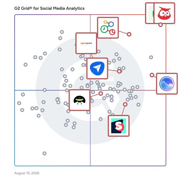 G2 Grid® for Content Creation and Distribution in Social Media Analytics Software, highlighting the products that define this theme