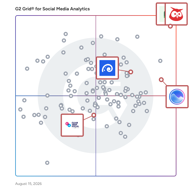 G2 Grid® for Employee Advocacy in Social Media Analytics Software, highlighting the products that define this theme