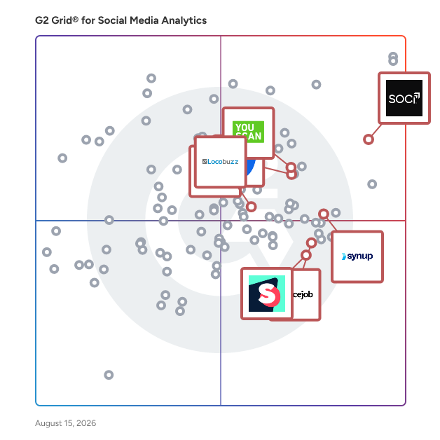 G2 Grid® for Online Reputation Management in Social Media Analytics Software, highlighting the products that define this theme