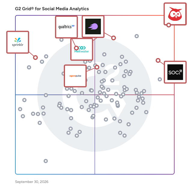 G2 Grid® for Social Media Analytics Software plotting products by satisfaction and market presence