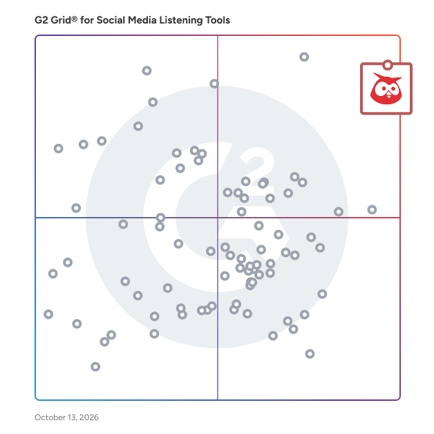 G2 Grid® for Social Media Listening Tools plotting products by satisfaction and market presence